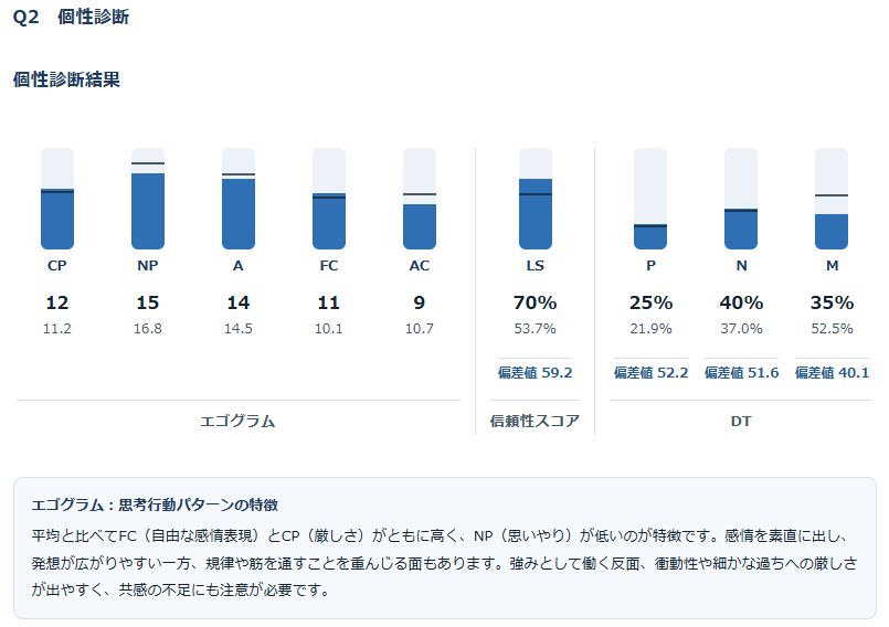個性診断の結果画面。エゴグラム・信頼性スコア・DTの数値が母集団の平均と並んでいます